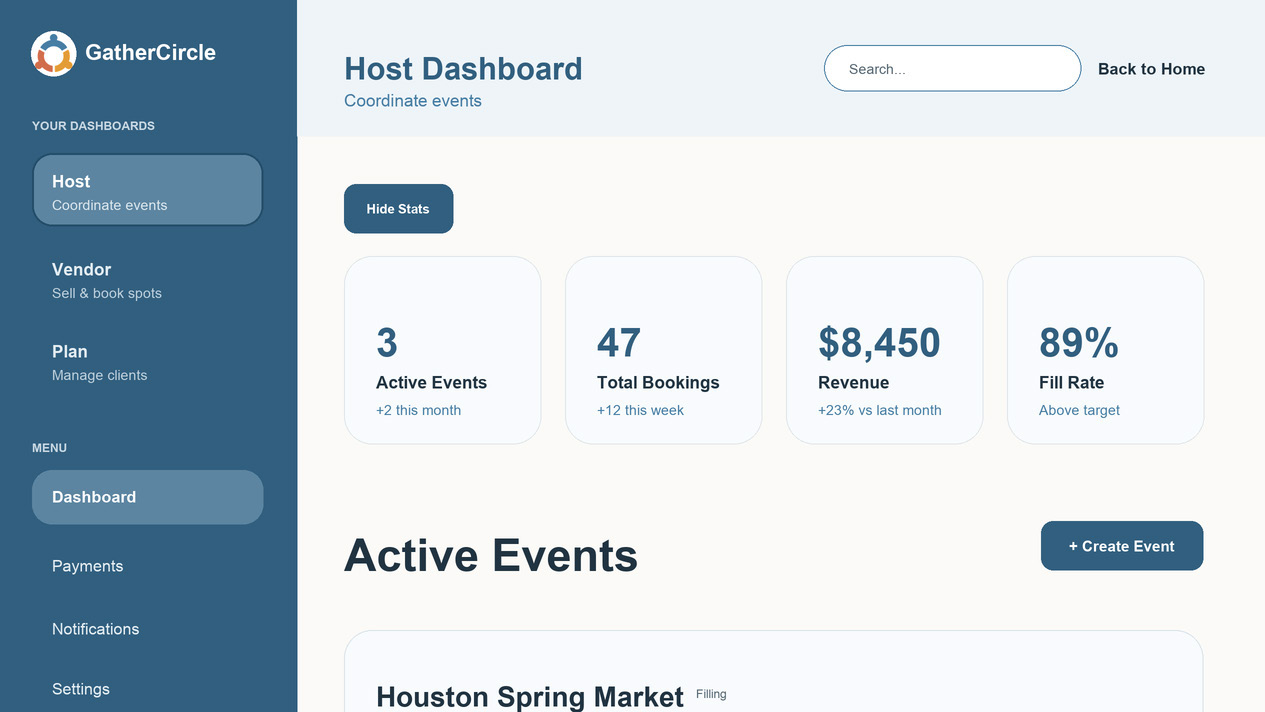 GatherCircle host dashboard showing event activity, 3 active events, 47 bookings, $8,450 revenue, and 89% fill rate